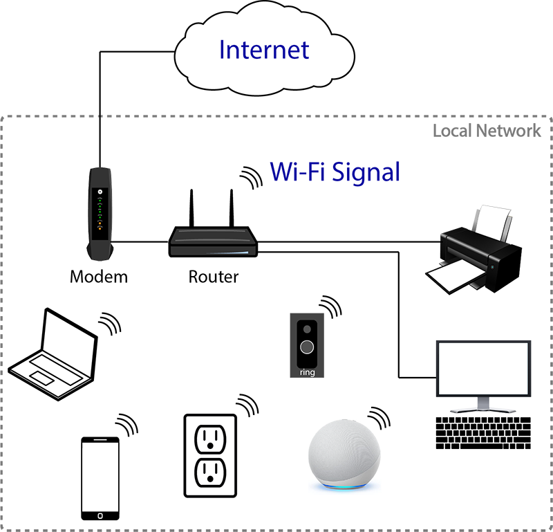 Depiction of a typical home network displaying the difference between the Internet and a local network (Wi-Fi)