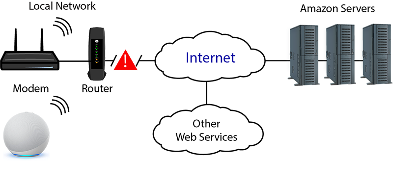A depiction of an instance when there is no Internet service due to a break in the connection.